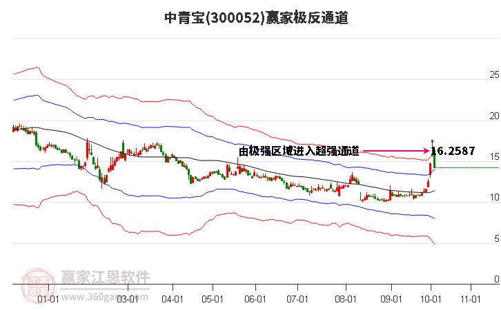 300052中青宝赢家极反通道工具