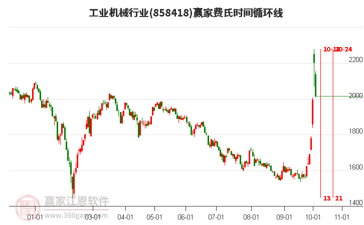 工业机械行业赢家费氏时间循环线工具