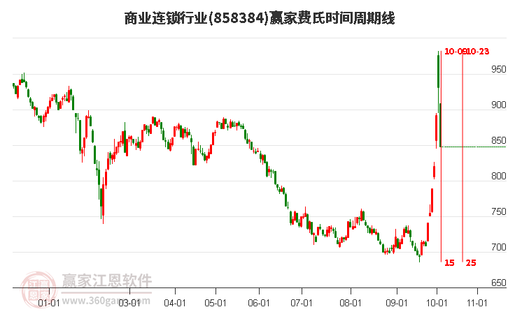 商业连锁行业费氏时间周期线工具