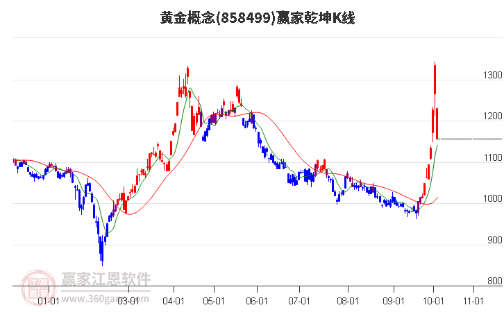 858499黄金赢家乾坤K线工具