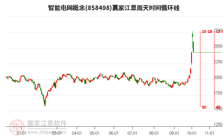 智能电网概念江恩周天时间循环线工具