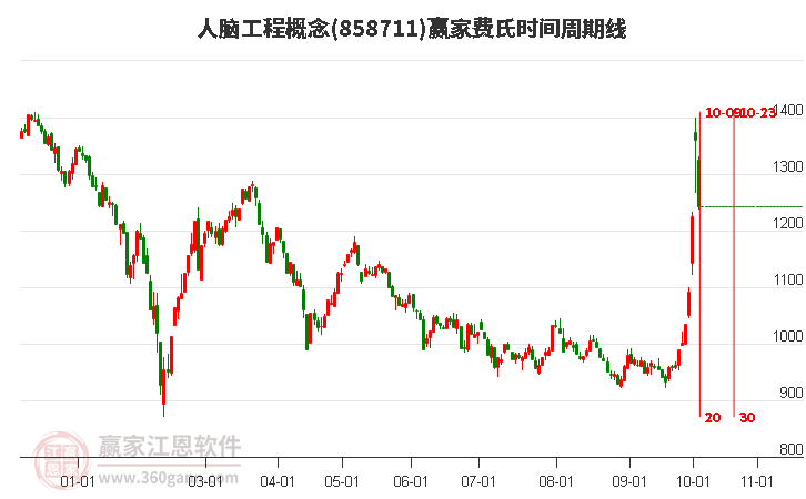 人脑工程概念赢家费氏时间周期线工具