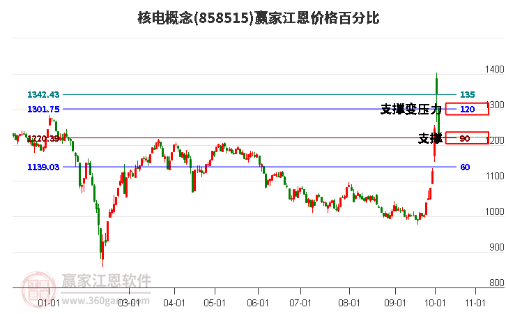 核电概念江恩价格百分比工具