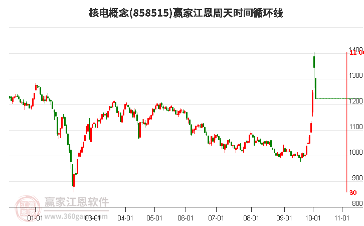 核电概念江恩周天时间循环线工具