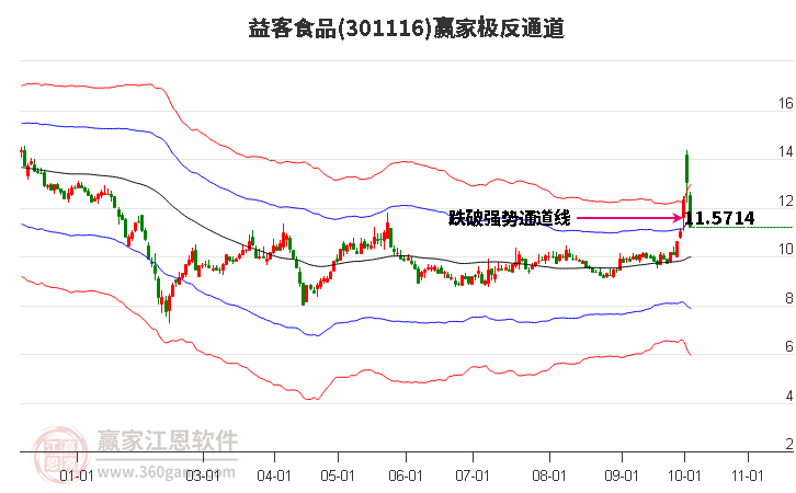 301116益客食品赢家极反通道工具