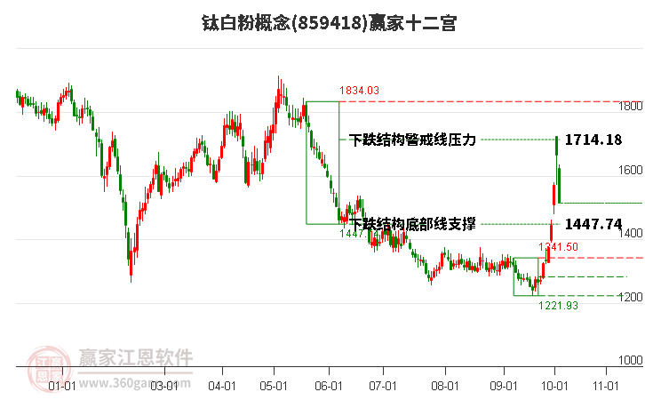 859418钛白粉赢家十二宫工具