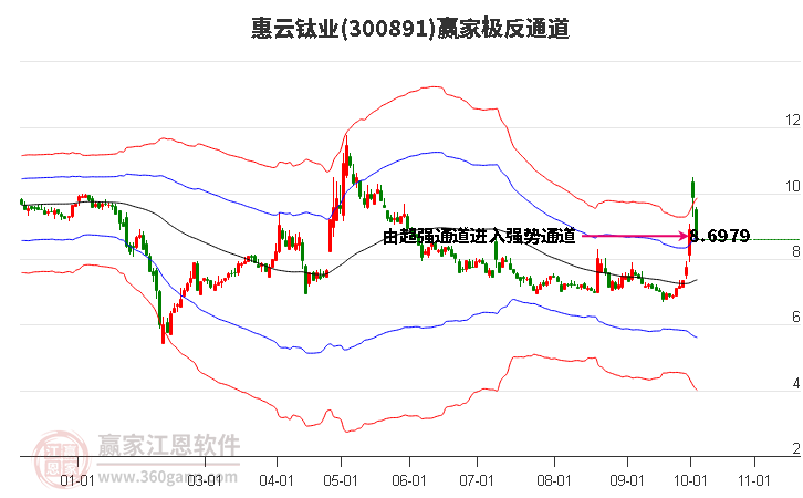 300891惠云钛业赢家极反通道工具