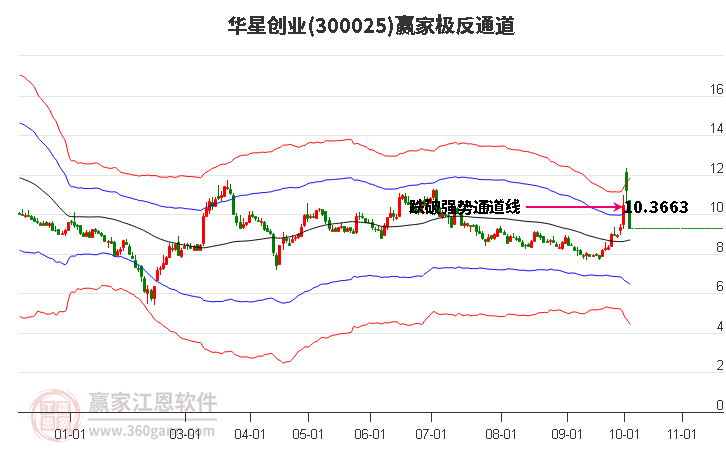 300025華星創(chuàng)業(yè)贏家極反通道工具