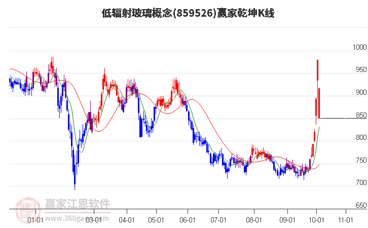 859526低辐射玻璃赢家乾坤K线工具