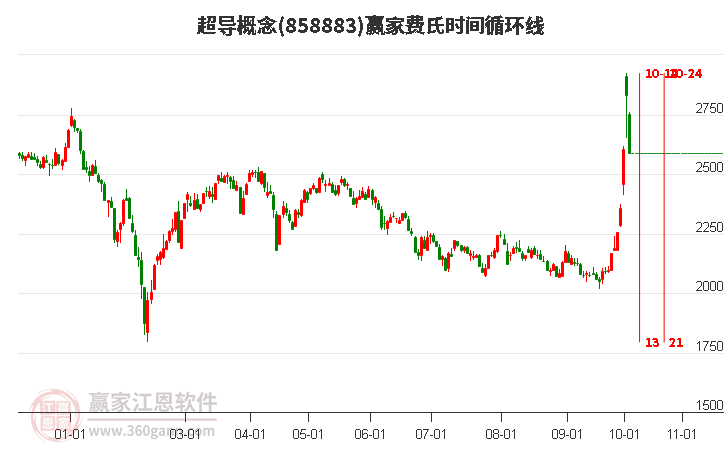 超导概念赢家费氏时间循环线工具