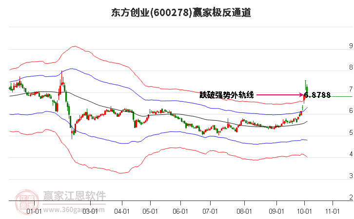 600278东方创业赢家极反通道工具