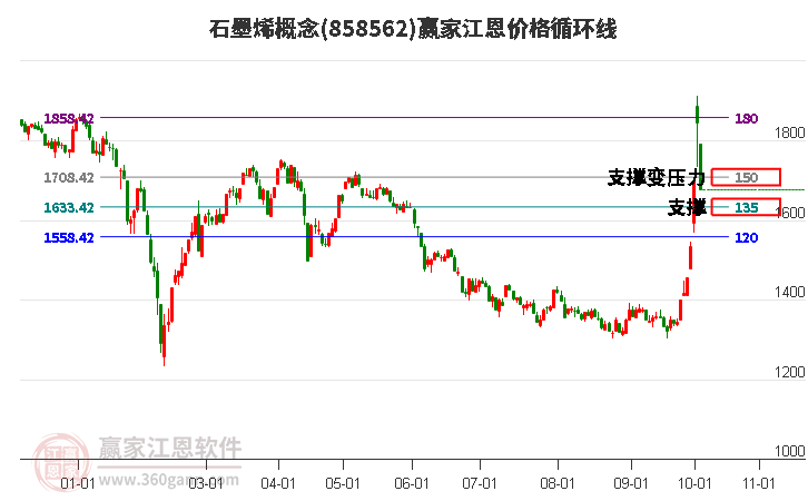 石墨烯概念江恩价格循环线工具