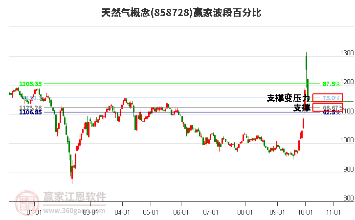 天然气概念赢家波段百分比工具