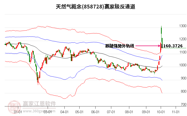 858728天然气赢家极反通道工具