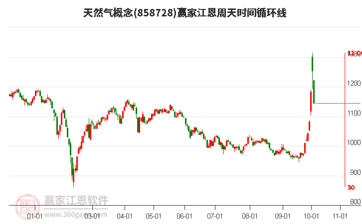 天然气概念赢家江恩周天时间循环线工具