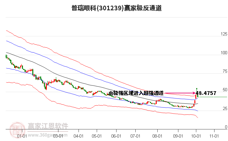 301239普瑞眼科赢家极反通道工具