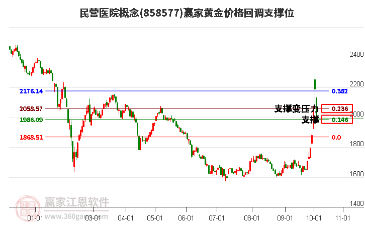 民营医院概念黄金价格回调支撑位工具