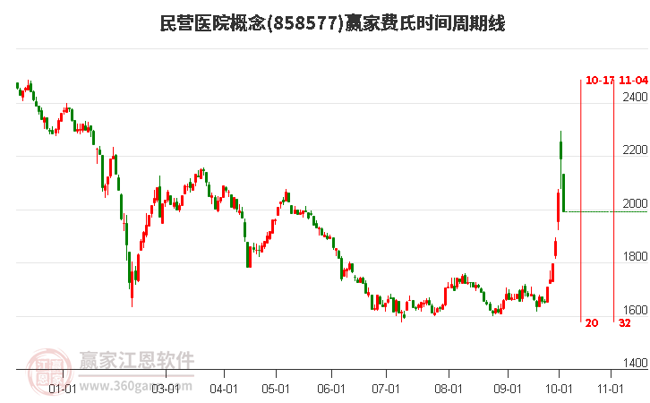 民营医院概念费氏时间周期线工具