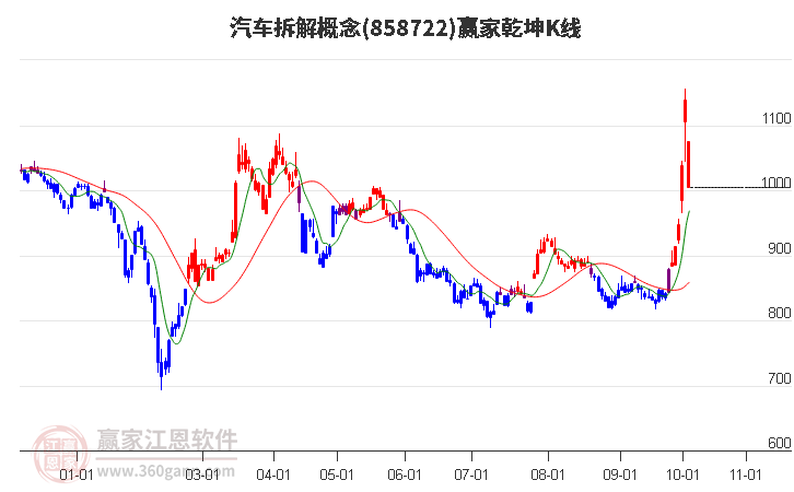 858722汽车拆解赢家乾坤K线工具