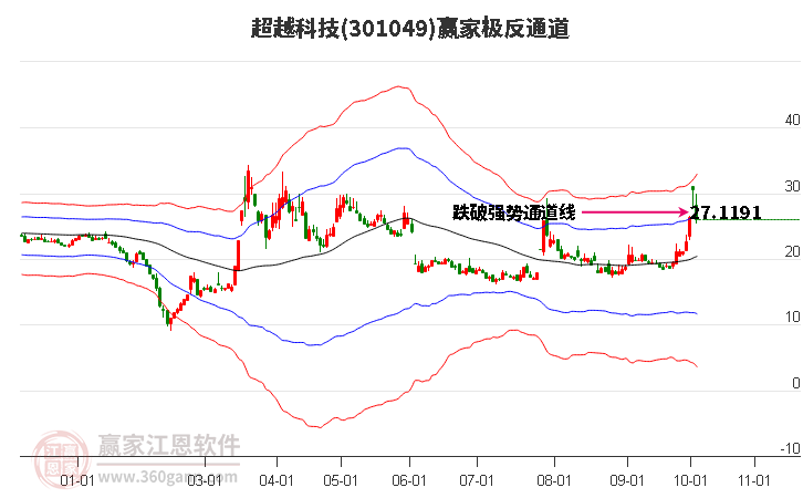 301049超越科技赢家极反通道工具