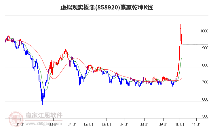 858920虚拟现实赢家乾坤K线工具