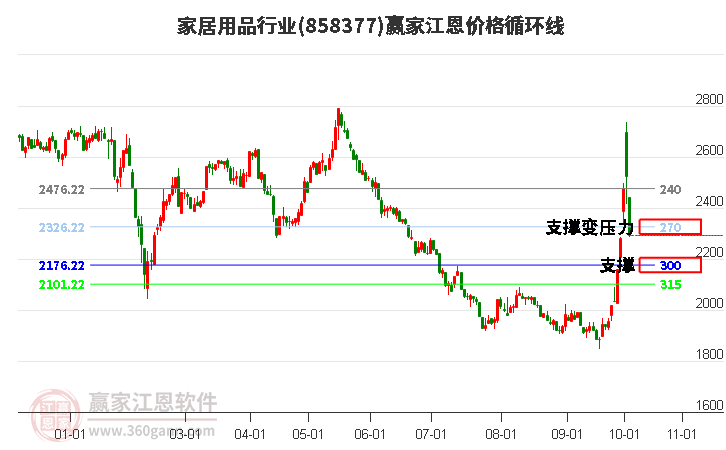 家居用品行业江恩价格循环线工具