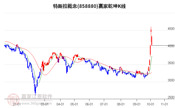 858880特斯拉赢家乾坤K线工具