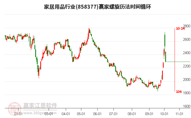 家居用品行业螺旋历法时间循环工具