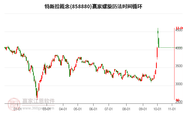 特斯拉概念赢家螺旋历法时间循环工具