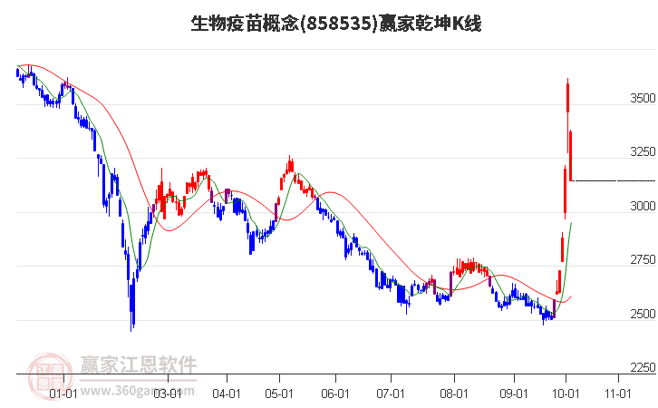 858535生物疫苗赢家乾坤K线工具