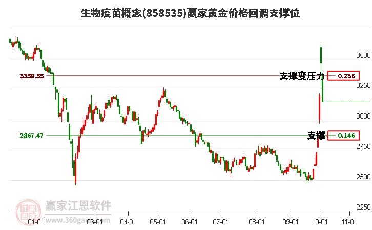 生物疫苗概念黄金价格回调支撑位工具