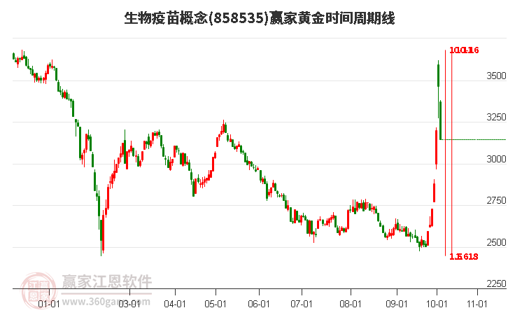 生物疫苗概念黄金时间周期线工具