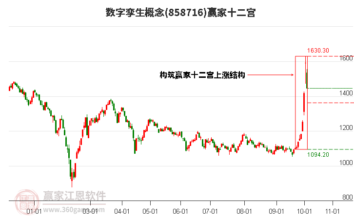 858716数字孪生赢家十二宫工具