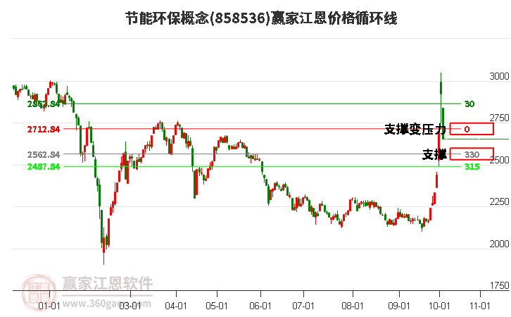 节能环保概念江恩价格循环线工具