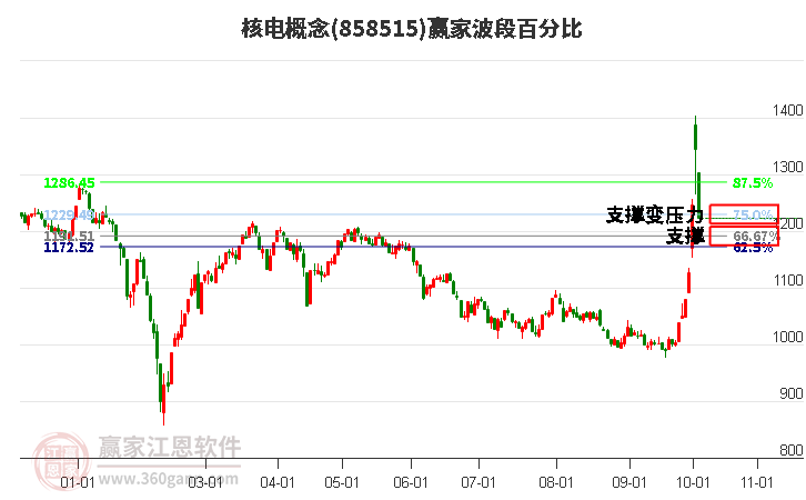 核电概念赢家波段百分比工具