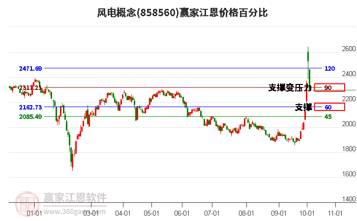 风电概念江恩价格百分比工具