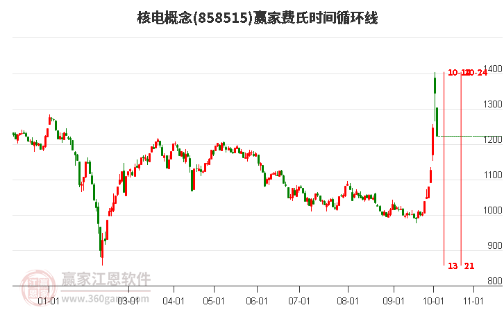 核电概念赢家费氏时间循环线工具