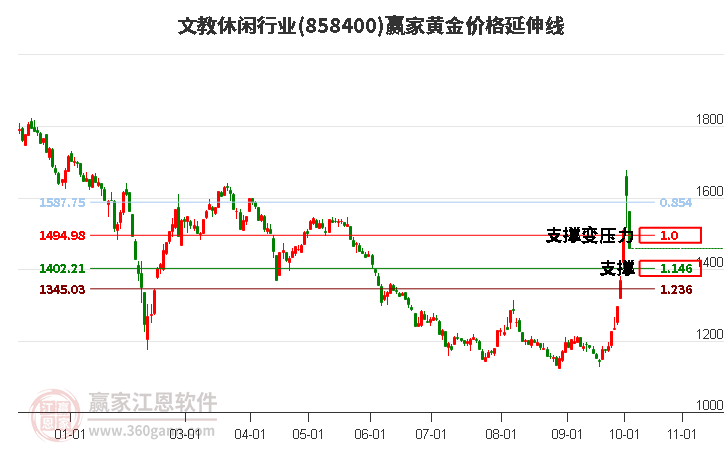 文教休闲行业黄金价格延伸线工具