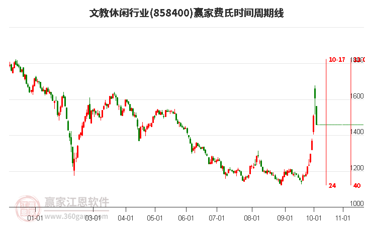 文教休闲行业费氏时间周期线工具