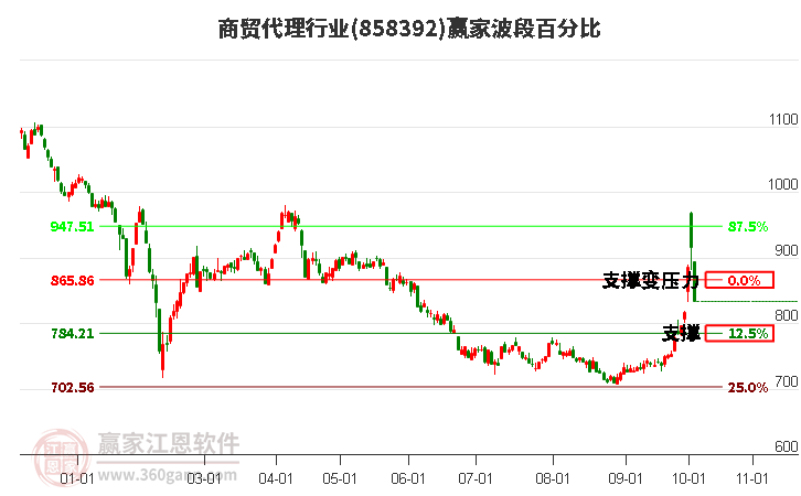 商贸代理行业赢家波段百分比工具