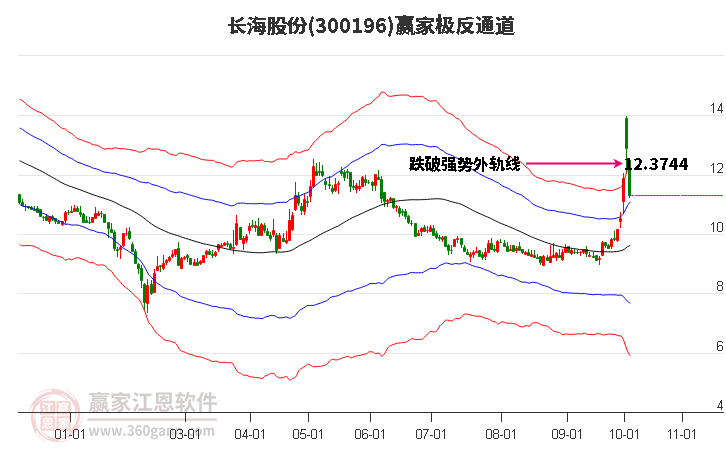 300196长海股份赢家极反通道工具