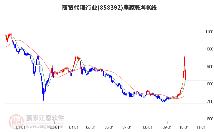 858392商贸代理赢家乾坤K线工具