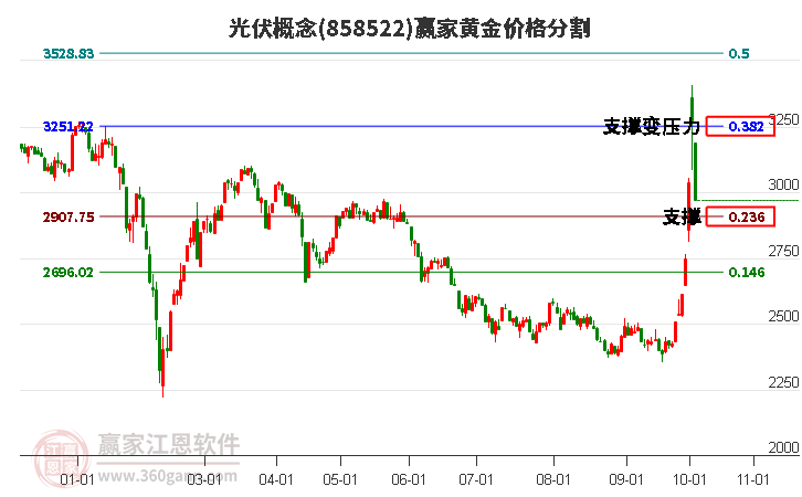 光伏概念黄金价格分割工具