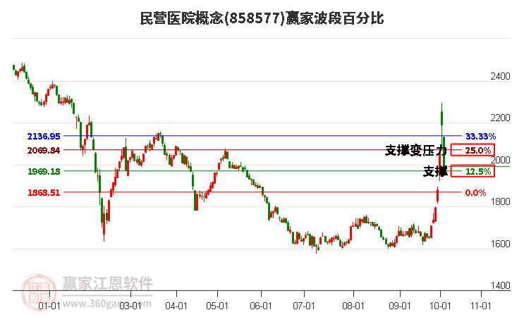 民营医院概念赢家波段百分比工具