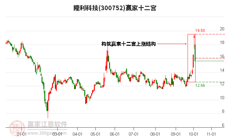 300752隆利科技赢家十二宫工具