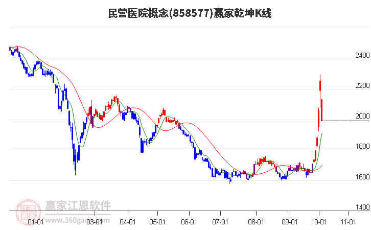 858577民营医院赢家乾坤K线工具