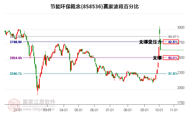 节能环保概念赢家波段百分比工具