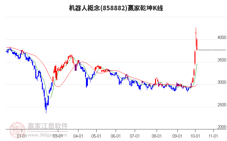 858882机器人赢家乾坤K线工具