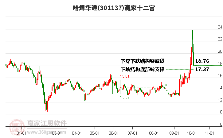 301137哈焊华通赢家十二宫工具