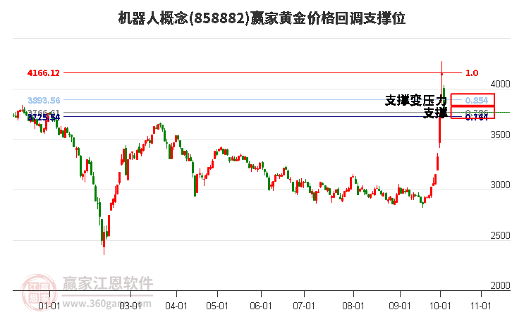 机器人概念黄金价格回调支撑位工具